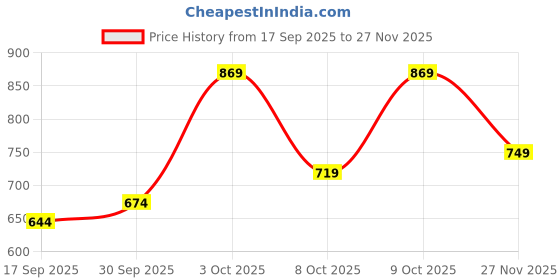 flipkart.com gap Solid Men Black Cycling Shorts gap Price History Graph from 17 Sep 2025 to 27 Nov 2025