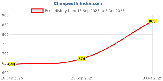 flipkart.com gap Solid Men Black Cycling Shorts gap Price History Graph from 18 Sep 2025 to 3 Oct 2025