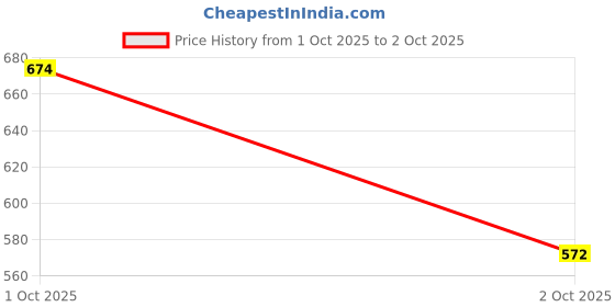 flipkart.com gap Solid Men Grey Cycling Shorts gap Price History Graph from 1 Oct 2025 to 2 Oct 2025