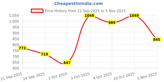flipkart.com gap Women Graphic Print White Track Pants gap Price History Graph from 21 Sep 2025 to 5 Nov 2025