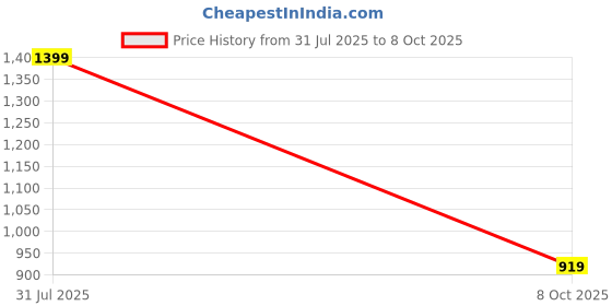 flipkart.com gap Women Graphic Print White Track Pants gap Price History Graph from 31 Jul 2025 to 8 Oct 2025