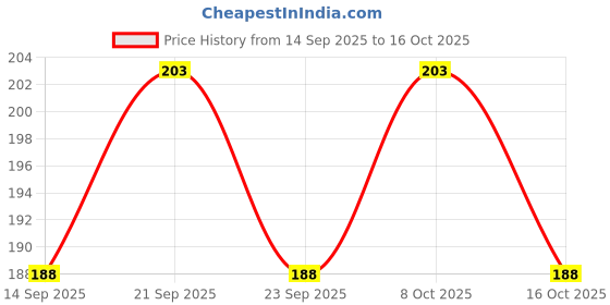 flipkart.com gapcelu 3D Galaxy Dolphin Crystal Ball LED Light -Night Lamp with Wooden Base Night Lamp gapcelu Price History Graph from 14 Sep 2025 to 16 Oct 2025