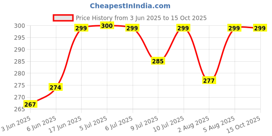 flipkart.com gaperz No Drill Require - Easy Stick Mirror Bathroom Mirror gaperz Price History Graph from 3 Jun 2025 to 14 Oct 2025