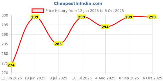 flipkart.com gaperz No Drill Require - Easy Stick Mirror Decorative Mirror gaperz Price History Graph from 12 Jun 2025 to 6 Oct 2025