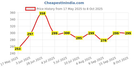 flipkart.com gaperz Polished Mirror with size 12 Inch Round in shape Bathroom Mirror gaperz Price History Graph from 17 May 2025 to 8 Oct 2025