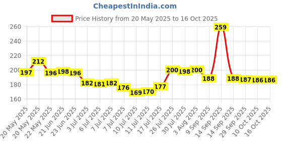 flipkart.com gapvelu Cube Tulip Lamp, 2024 New Mirror Tulip Night Light, Tulip Flower Lamp Night Lamp gapvelu Price History Graph from 20 May 2025 to 15 Oct 2025
