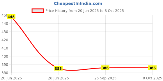 flipkart.com gapvelu FOLDING SHELF BRACKET PAIR 20 CM 2 Shelf Bracket gapvelu Price History Graph from 20 Jun 2025 to 7 Oct 2025