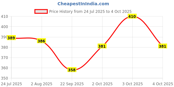 flipkart.com gapvelu FOLDING SHELF BRACKET PAIR 30 CM 2 Shelf Bracket gapvelu Price History Graph from 24 Jul 2025 to 4 Oct 2025