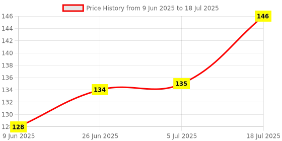flipkart.com kalp craze GARBAGE-3 Plastic Dustbin kalp craze Price History Graph from 9 Jun 2025 to 5 Jul 2025