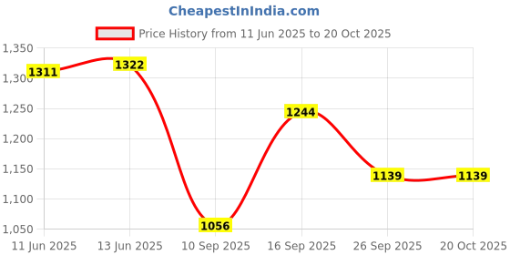 flipkart.com rgtas Garbage Dustbin for Home and Kitchen Plastic Dustbin 80 litre (Blue) Plastic Dustbin rgtas Price History Graph from 11 Jun 2025 to 20 Oct 2025