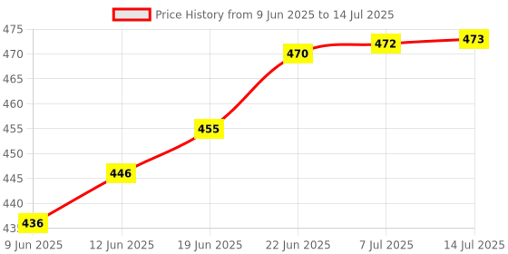 flipkart.com syga GARBAGE-PICKER-YELLOW-UPGRADE Garden Tool Kit syga Price History Graph from 9 Jun 2025 to 14 Jul 2025