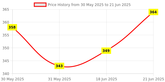 flipkart.com sajag Garbage Storage Bag Garbage storage bag 1 L Drum sajag Price History Graph from 30 May 2025 to 21 Jun 2025