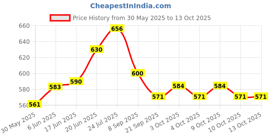 flipkart.com toy bharat Garbage Truck Set of 4 for City Waste Management| City Service | Clean-Up Crew toy bharat Price History Graph from 30 May 2025 to 12 Oct 2025