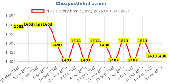 flipkart.com star impex Garbage Truck Toys Realistic Trash Truck with Light and Sounds star impex Price History Graph from 31 May 2025 to 3 Dec 2025