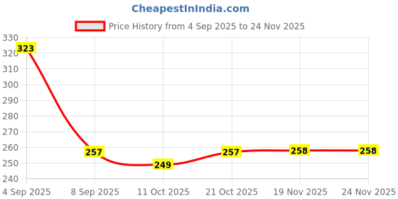 flipkart.com garbify Baby Feet Measuring Gauge|Kids Foot Ruler|Baby Shoe Size Measure Tool (7-21 Cm) Height Gauge garbify Price History Graph from 4 Sep 2025 to 23 Nov 2025
