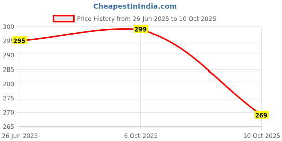 flipkart.com garbly Men Colorblock Henley Neck Polyester Multicolor T-Shirt garbly Price History Graph from 26 Jun 2025 to 10 Oct 2025