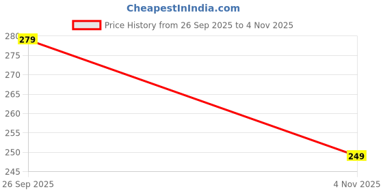 flipkart.com garbly Men Colorblock Henley Neck Polyester Multicolor T-Shirt garbly Price History Graph from 26 Sep 2025 to 4 Nov 2025