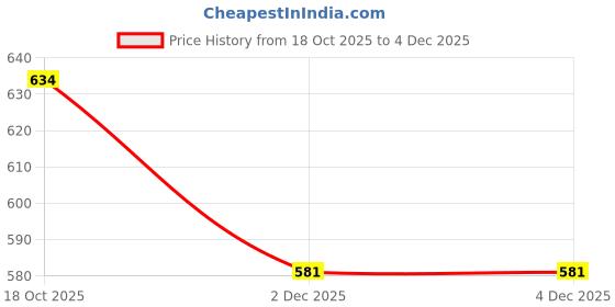 flipkart.com GARBLY Men Top - Pyjama Set Thermal Price History Graph from 18 Oct 2025 to 3 Dec 2025