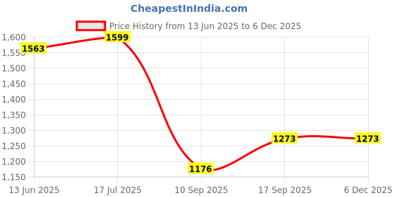 flipkart.com garbnoire Multipurpose Wall Hung Glass Front Bathroom Shelf with Wall Brackets Storage Holder, 12 x 6 -inch (Clear) Pack of 3 Stainless Steel, Glass Wall Shelf garbnoire Price History Graph from 13 Jun 2025 to 4 Dec 2025