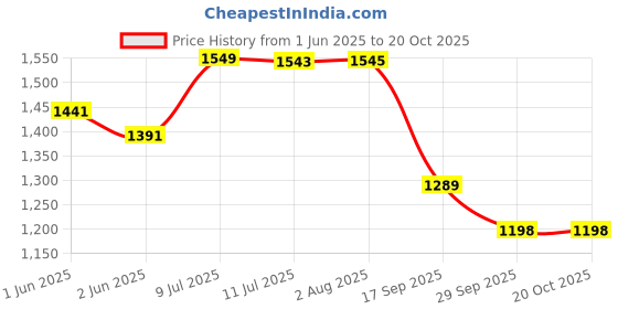 flipkart.com garbnoire Premium Quality Yellow Water Pipe Watering Garden, Cleaning, Outdoor-Indoor Use| | 25 Meter 0.5 Inch Yellow Water Pipe Hose Pipe garbnoire Price History Graph from 1 Jun 2025 to 20 Oct 2025