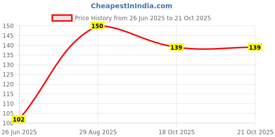 flipkart.com garbnoire Resuable Household Rubber Hand Gloves Wet and Dry Glove garbnoire Price History Graph from 26 Jun 2025 to 18 Oct 2025