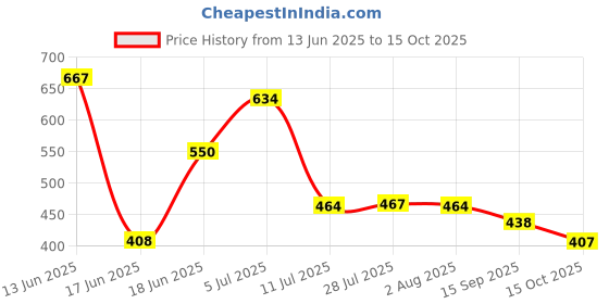 flipkart.com garbnoire Water Pipe for car wash /WATER PIPE/ Garden PVC Pipe - 0.5 inch / 15 meter long with hose Water Pipe for car wash /WATER PIPE/ Garden PVC Pipe - 0.5 inch / 15 meter long with hose Hose Pipe garbnoire Price History Graph from 13 Jun 2025 to 15 Oct 2025