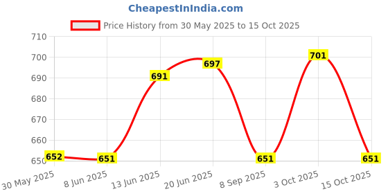 flipkart.com garcia Metal Tractor Iron Tractor Lokhand Tractor Toy with Trolley for Your Kids garcia Price History Graph from 30 May 2025 to 15 Oct 2025