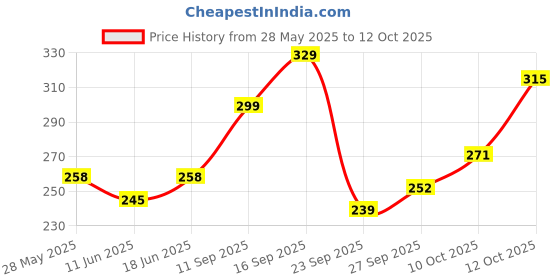 flipkart.com the plant fix plix Garcinia Cambogia Tablets For Weight Loss with ayurvedic herbs Ginger & Cinnamon the plant fix plix Price History Graph from 28 May 2025 to 12 Oct 2025