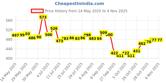 flipkart.com nutrafirst Garcinia Cambogia with Green Tea for Weight Loss nutrafirst Price History Graph from 14 May 2025 to 1 Nov 2025