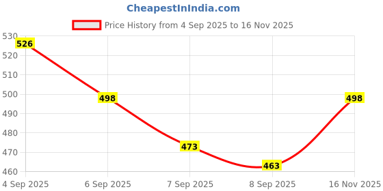 flipkart.com garcy 0-3m Baby PVC Underwear Panty Nappy Potty Training Pant Inner ClothOuter Plastic garcy Price History Graph from 4 Sep 2025 to 16 Nov 2025