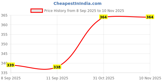 flipkart.com garcy 0-3m Baby PVC Underwear Panty Nappy Potty Training Pant Inner ClothOuter Plastic garcy Price History Graph from 8 Sep 2025 to 10 Nov 2025