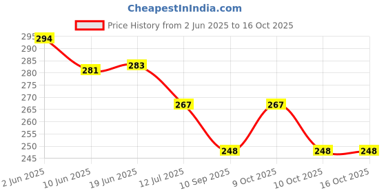 flipkart.com garcy Plastic Baby Bed Protecting Mat garcy Price History Graph from 2 Jun 2025 to 16 Oct 2025