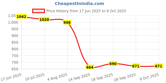 flipkart.com buildingshop Garden 50% (3 Meter(10 Ft) X 15 Meter(50 Ft)) Net For Agriculture Sun Block Portable Green House buildingshop Price History Graph from 17 Jun 2025 to 8 Oct 2025