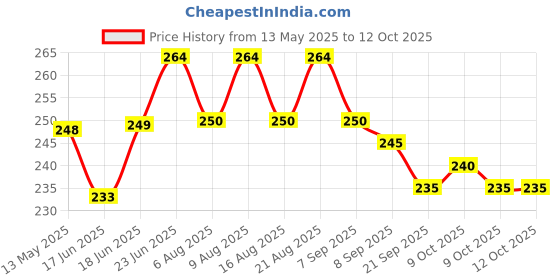 flipkart.com grenfel Garden 6x15.5 FT Trellis Netting for Climbing Plants Outdoor, Net 2x2 Inch Hiking Net grenfel Price History Graph from 13 May 2025 to 11 Oct 2025