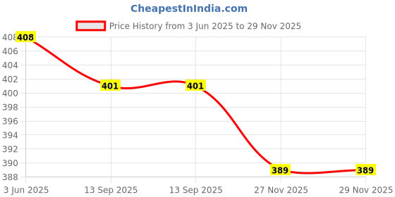 flipkart.com garden basket hubb 12 Volt 2 AMP Charger for Agriculture Spray Pump with Regulator 0 L Backpack Sprayer garden basket hubb Price History Graph from 3 Jun 2025 to 28 Nov 2025