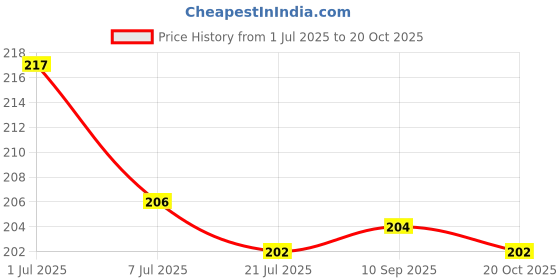 flipkart.com garden basket hubb Gulmohar Seeds/Ornamental tree seed/Avenue Tree seed/Delonix regia seed Seed garden basket hubb Price History Graph from 1 Jul 2025 to 20 Oct 2025