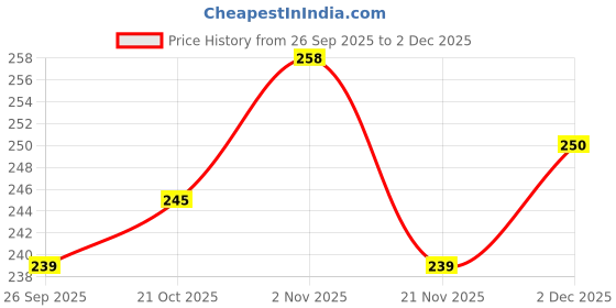 flipkart.com garden basket Spray Gun With Water Flow Adjustment Handle For Agriculture And Gardening 0 L Backpack Sprayer garden basket Price History Graph from 26 Sep 2025 to 1 Dec 2025