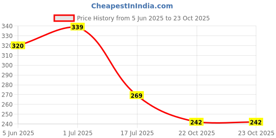 flipkart.com garden basket Spray Gun_01 20 L Hand Held Sprayer garden basket Price History Graph from 5 Jun 2025 to 22 Oct 2025