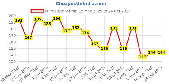 flipkart.com besto ree Garden Bottle Spray Gun High Pressure Pump Nozzle Sprayer 1 L Hand Held Sprayer (Pack of 2) 1 L Hand Held Sprayer besto ree Price History Graph from 18 May 2025 to 24 Oct 2025