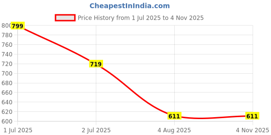 flipkart.com xydrozen Garden Camping Vintage Lamp Camping Green Metal, Plastic Hanging Lantern xydrozen Price History Graph from 1 Jul 2025 to 3 Nov 2025