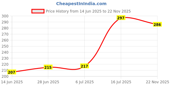 flipkart.com garden craft 1.8 L Water Cane garden craft Price History Graph from 14 Jun 2025 to 22 Nov 2025
