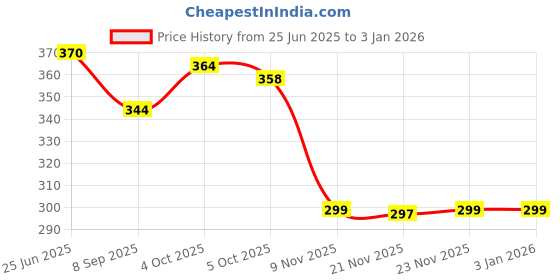 flipkart.com garden craft 5 L Water Cane garden craft Price History Graph from 25 Jun 2025 to 30 Dec 2025