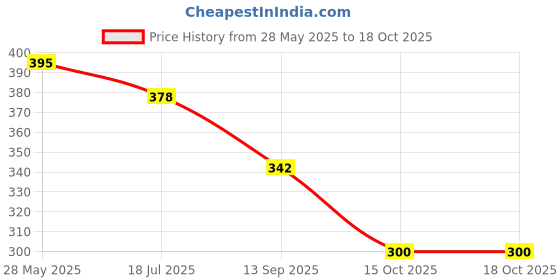flipkart.com garden craft 5 LTR Watercane Watering Wand garden craft Price History Graph from 28 May 2025 to 18 Oct 2025