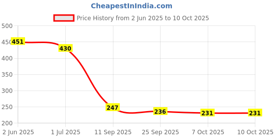 flipkart.com garden craft GCWC6ltr 6 L Hand Held Sprayer garden craft Price History Graph from 2 Jun 2025 to 10 Oct 2025