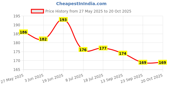 flipkart.com garden craft SKYBIRD 4 Arm Sprinkler 20 L Hose-end Sprayer (Pack of 1) 4 L Hose-end Sprayer garden craft Price History Graph from 27 May 2025 to 20 Oct 2025