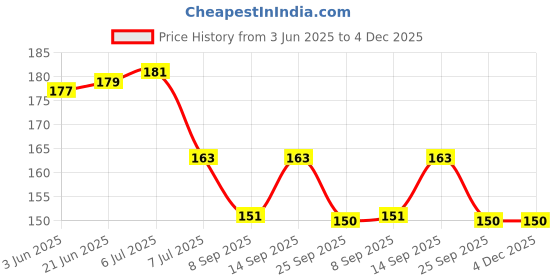 flipkart.com garden craft Sprinkler 1 L Hand Held Sprayer garden craft Price History Graph from 3 Jun 2025 to 3 Dec 2025