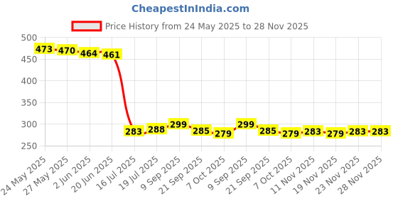 flipkart.com garden craft Water Can with Garden Tool Set 5 L Hand Held Sprayer garden craft Price History Graph from 24 May 2025 to 28 Nov 2025