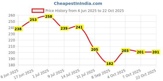 flipkart.com aarav Garden Cutter, Garden Scissor, Garden Gloves, Gardening Cutting Tools (Set of 3) Garden Tool Kit aarav Price History Graph from 6 Jun 2025 to 22 Oct 2025