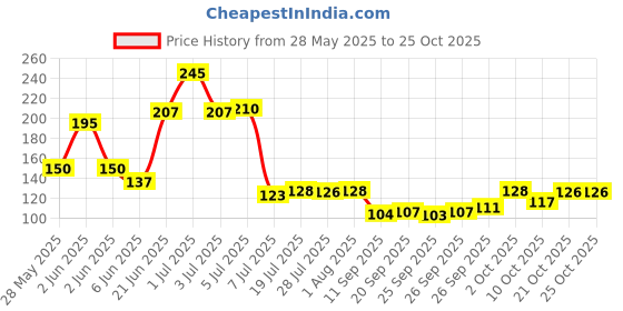flipkart.com sonalex Garden Cutter (scissor) for Pruning Plants Pruners Shear Cutter with Safety Lock Ratchet Pruner sonalex Price History Graph from 28 May 2025 to 24 Oct 2025