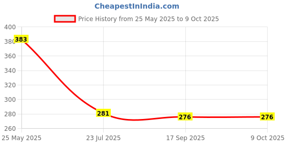 flipkart.com voldot garden cutter Shears Sharp Cutter, Hand Cultivator, Small Trowel garden cutter Tools I Shears Sharp Cutter, Hand Cultivator Bypass Pruner voldot Price History Graph from 25 May 2025 to 8 Oct 2025